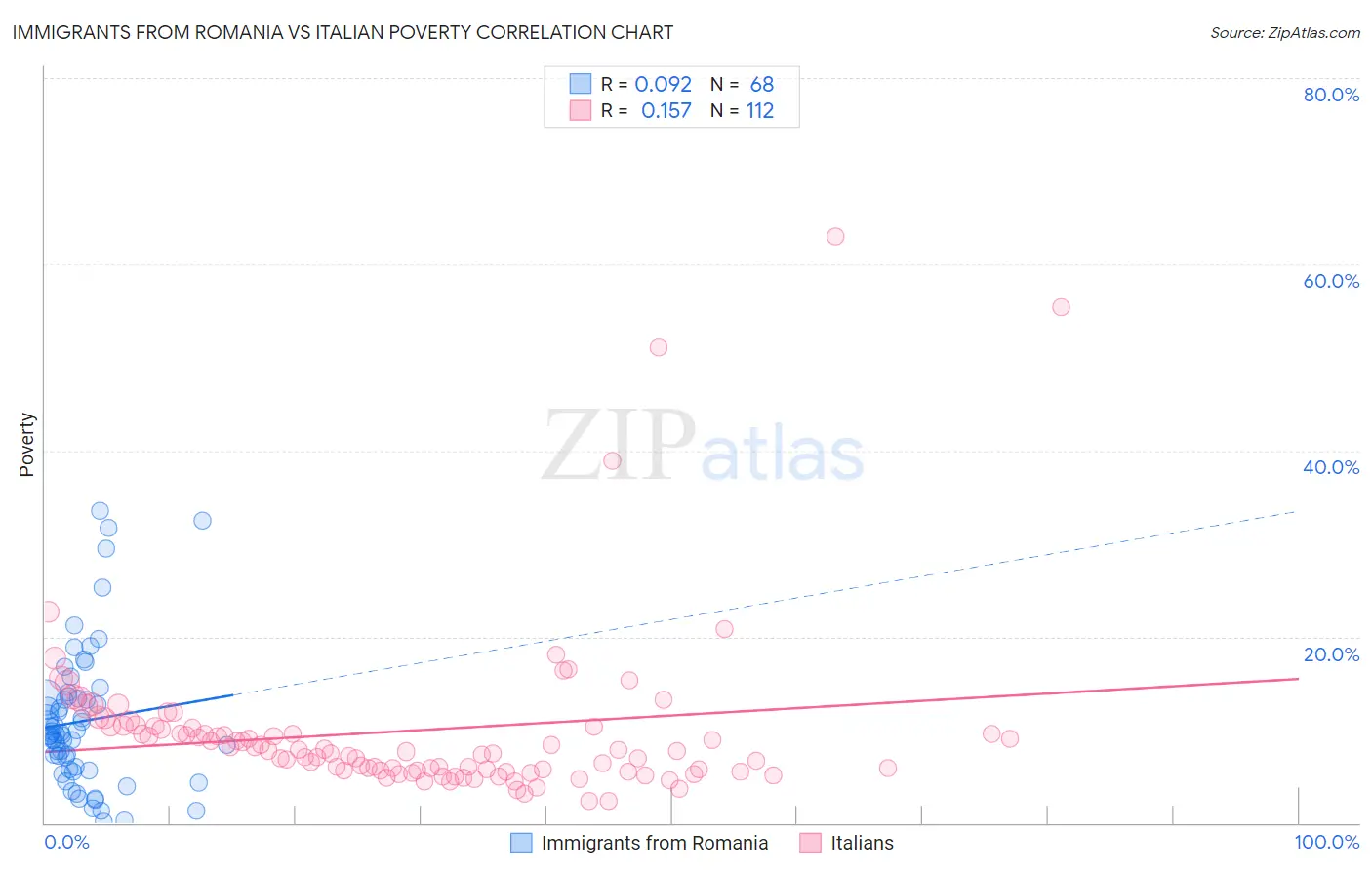 Immigrants from Romania vs Italian Poverty