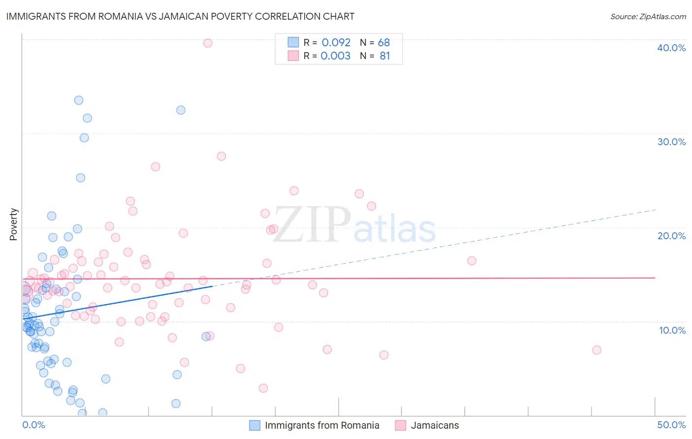 Immigrants from Romania vs Jamaican Poverty