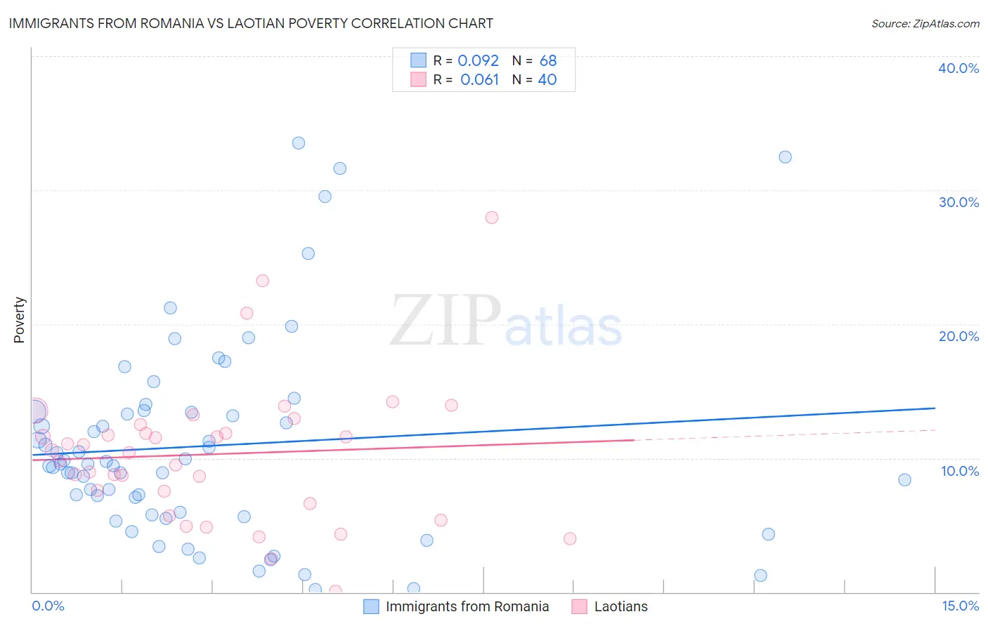 Immigrants from Romania vs Laotian Poverty