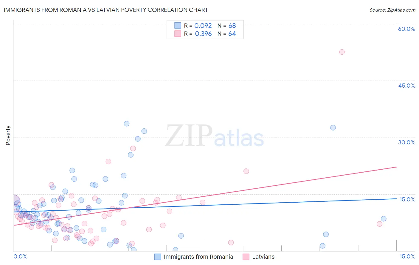 Immigrants from Romania vs Latvian Poverty