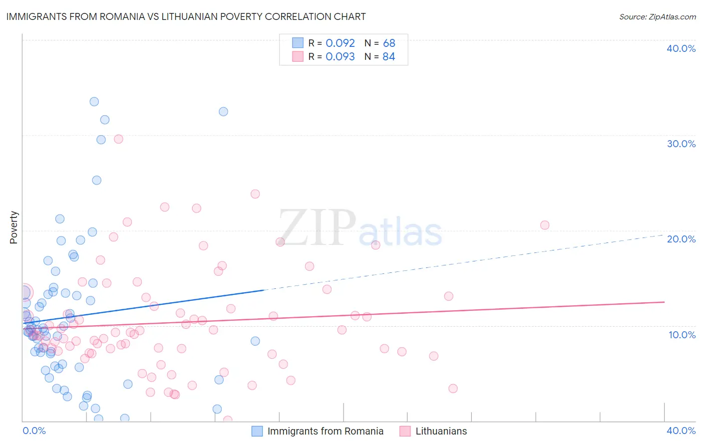 Immigrants from Romania vs Lithuanian Poverty
