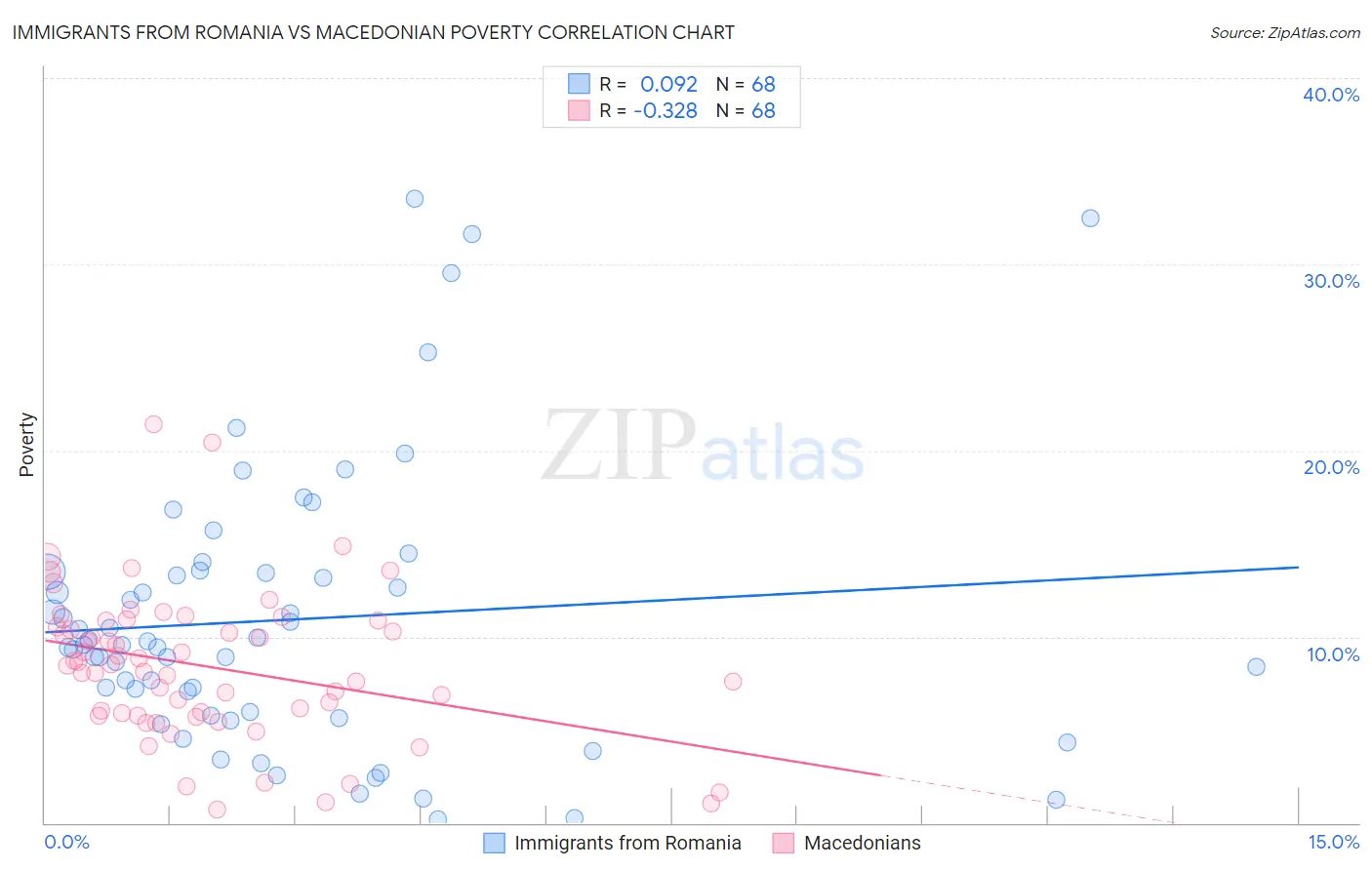 Immigrants from Romania vs Macedonian Poverty
