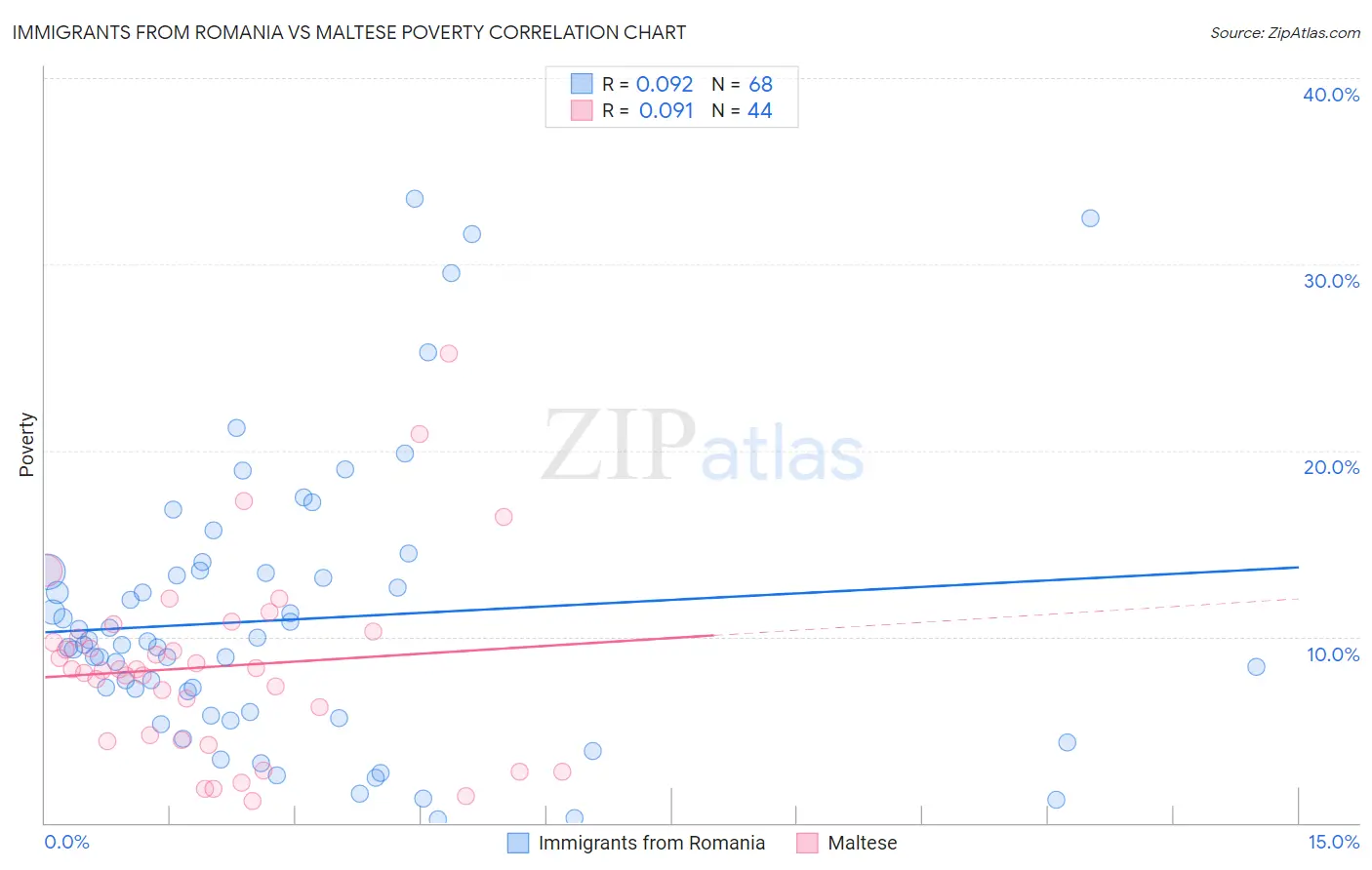 Immigrants from Romania vs Maltese Poverty