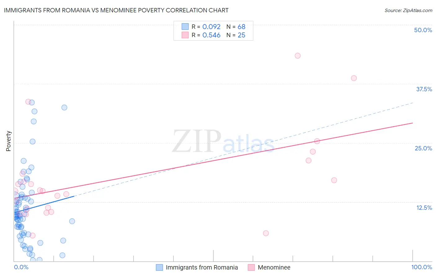 Immigrants from Romania vs Menominee Poverty