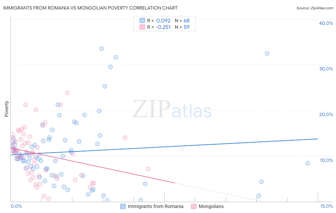 Immigrants from Romania vs Mongolian Poverty