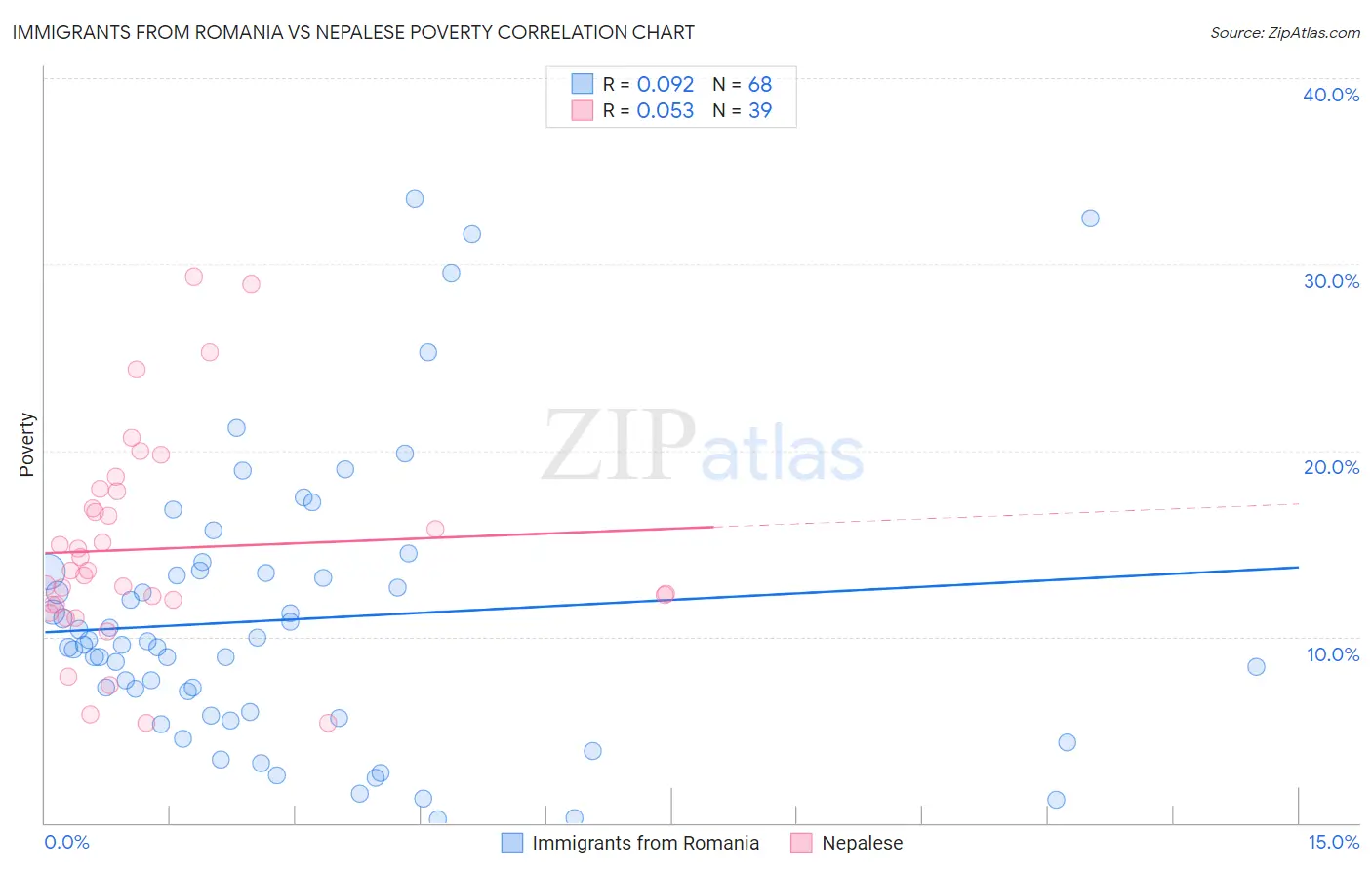 Immigrants from Romania vs Nepalese Poverty