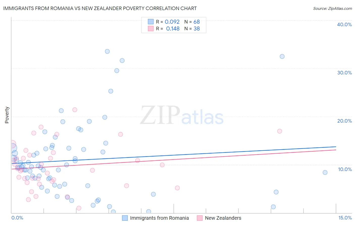 Immigrants from Romania vs New Zealander Poverty
