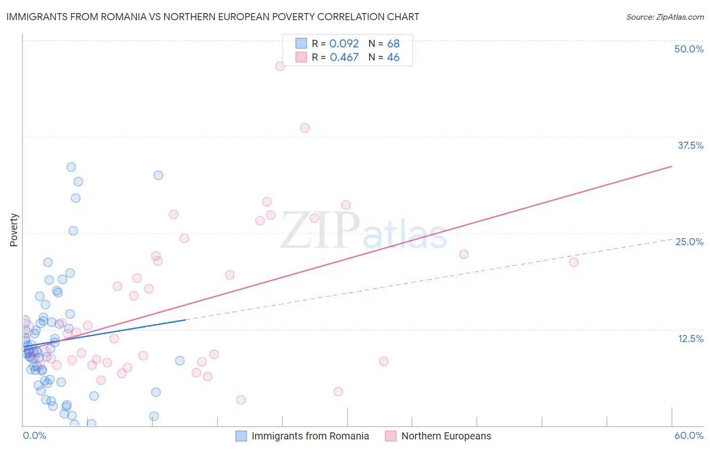 Immigrants from Romania vs Northern European Poverty