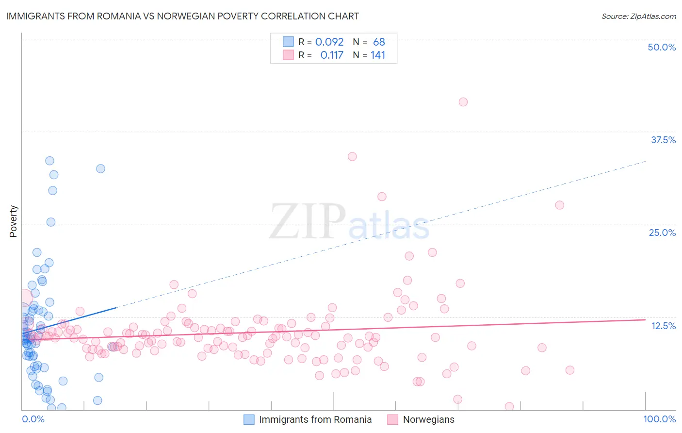 Immigrants from Romania vs Norwegian Poverty