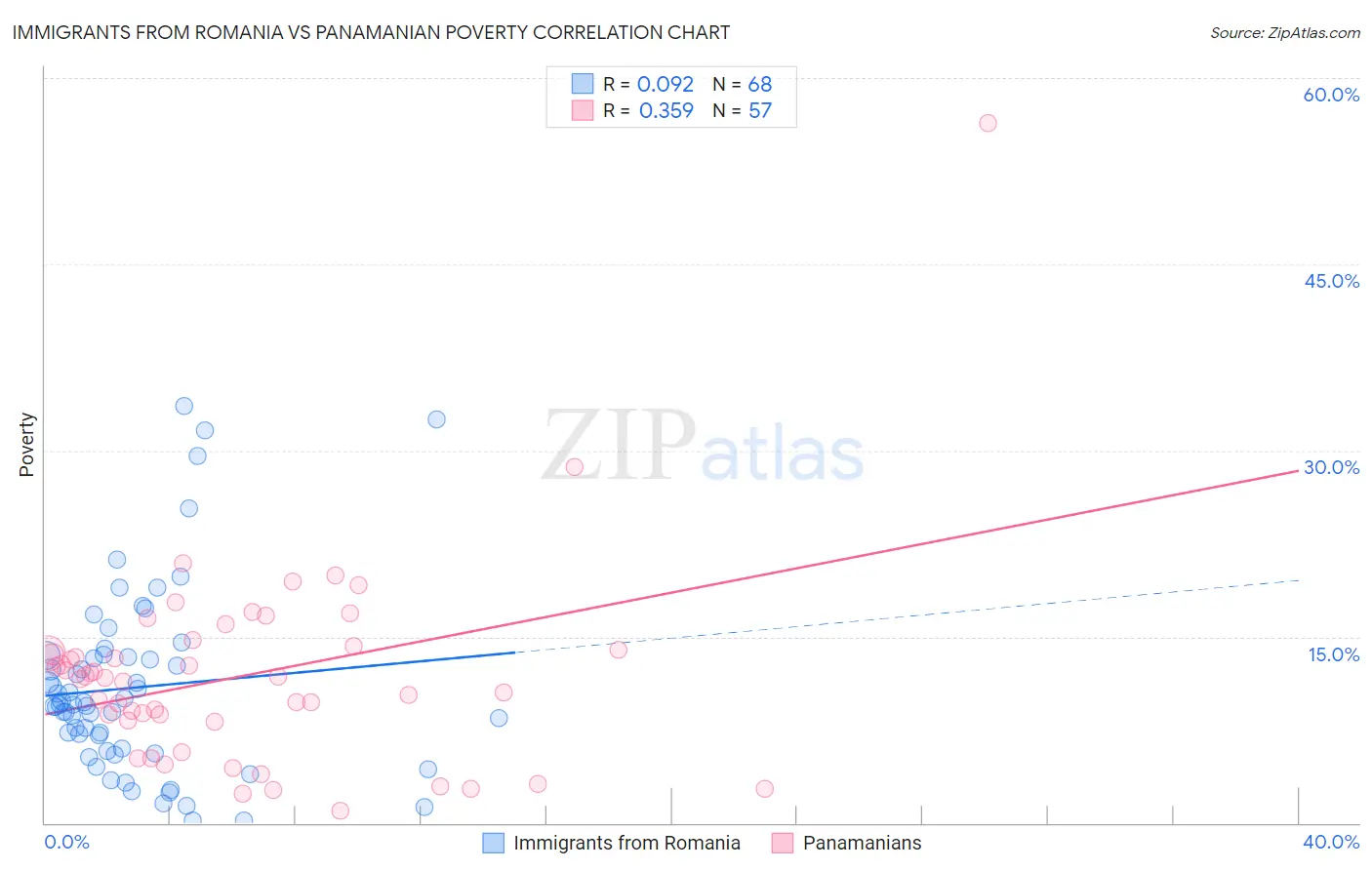 Immigrants from Romania vs Panamanian Poverty