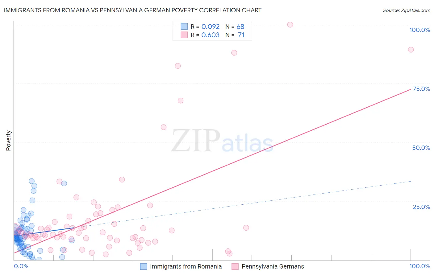 Immigrants from Romania vs Pennsylvania German Poverty