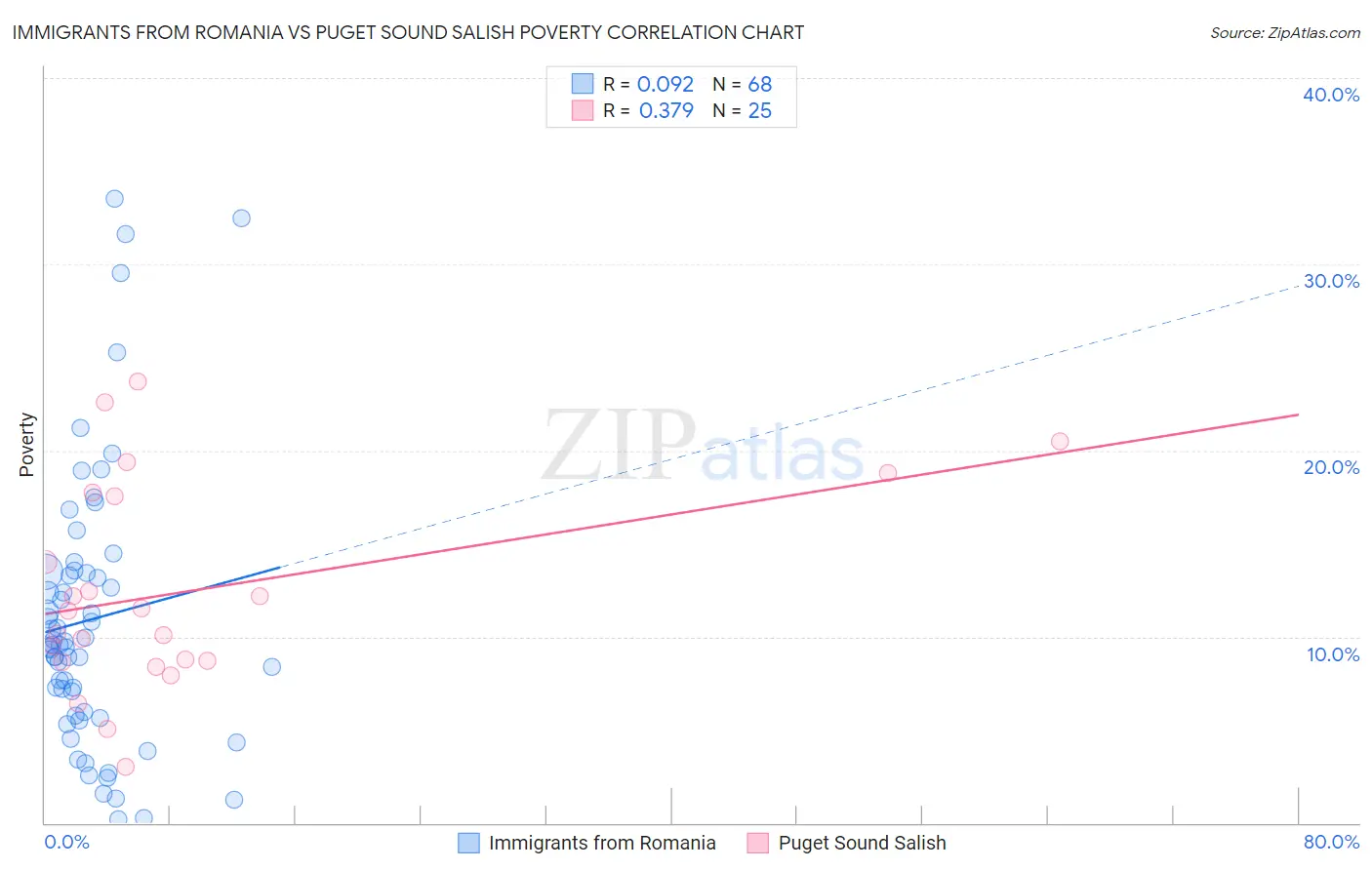 Immigrants from Romania vs Puget Sound Salish Poverty