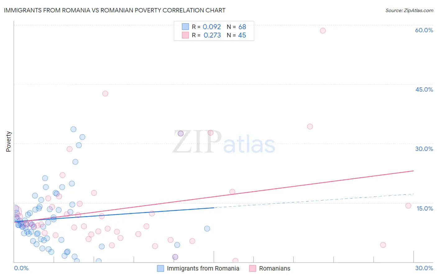 Immigrants from Romania vs Romanian Poverty