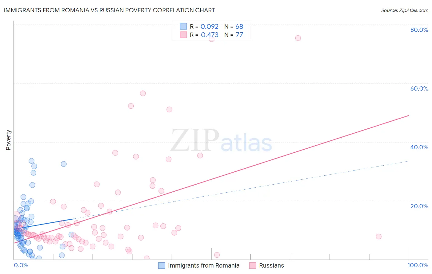 Immigrants from Romania vs Russian Poverty