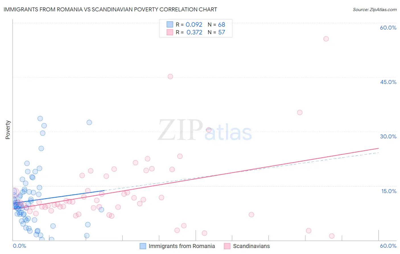Immigrants from Romania vs Scandinavian Poverty