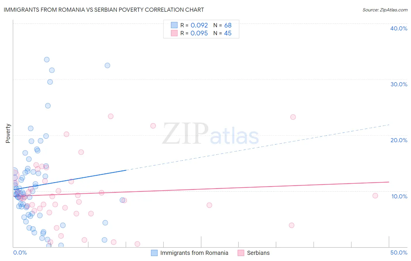 Immigrants from Romania vs Serbian Poverty