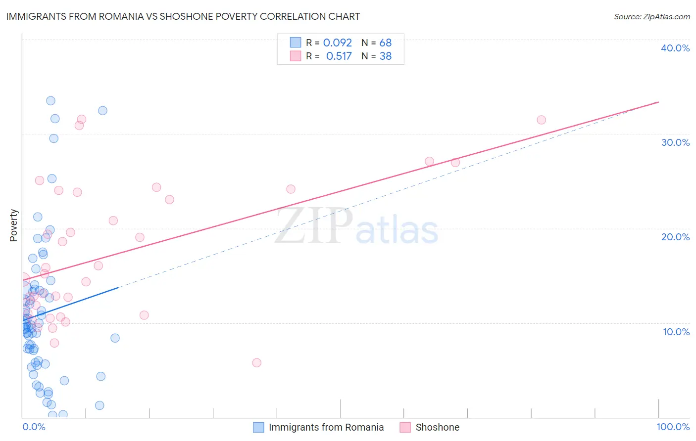 Immigrants from Romania vs Shoshone Poverty