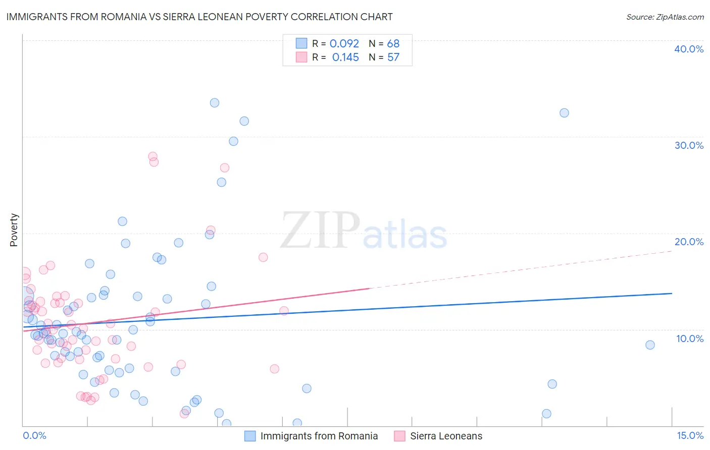 Immigrants from Romania vs Sierra Leonean Poverty