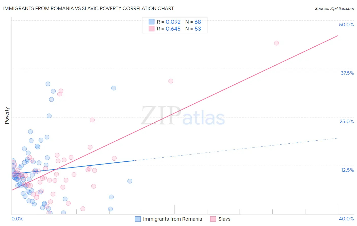 Immigrants from Romania vs Slavic Poverty