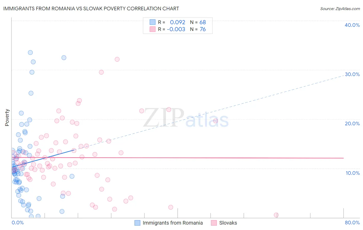 Immigrants from Romania vs Slovak Poverty