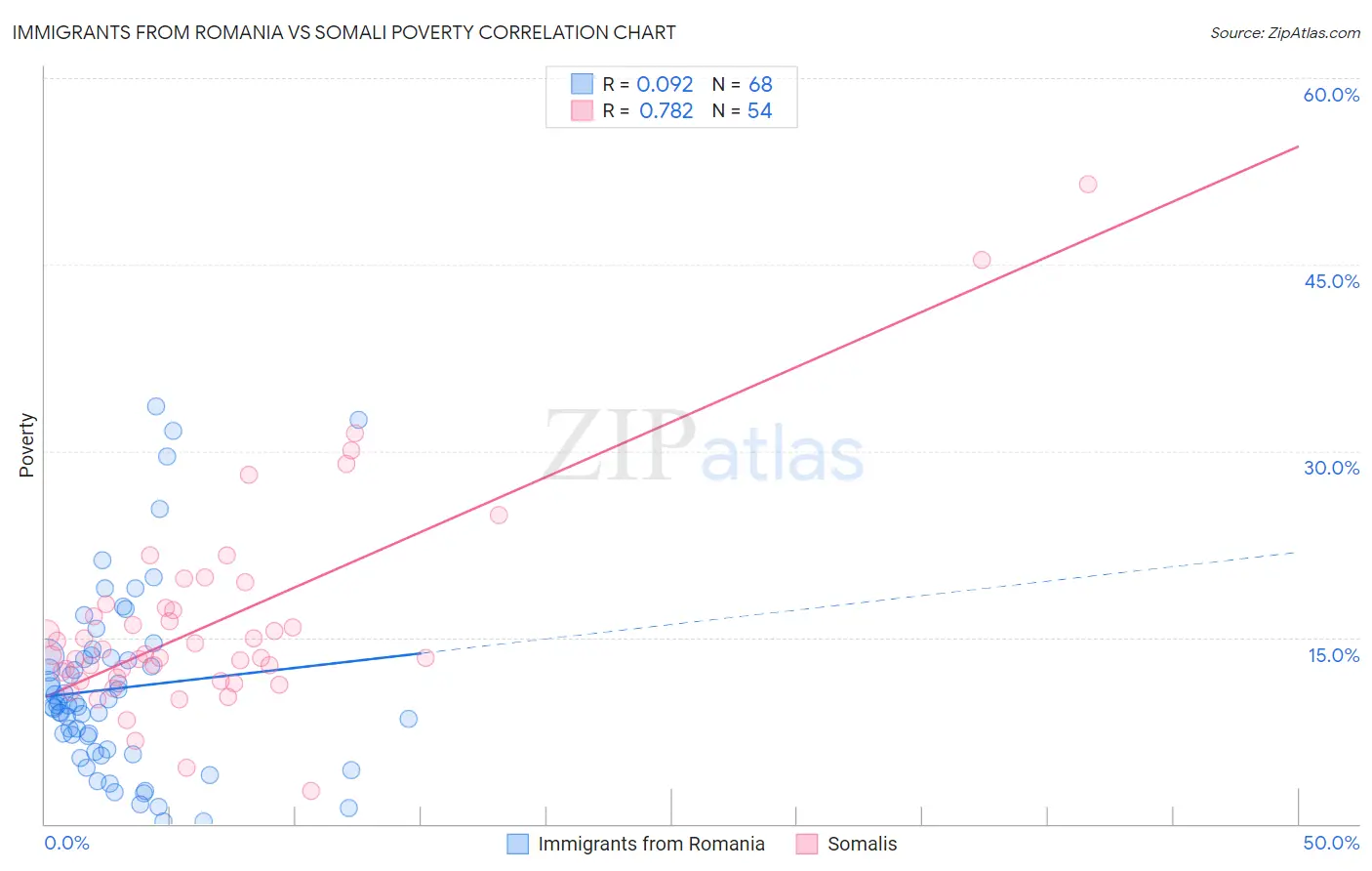 Immigrants from Romania vs Somali Poverty