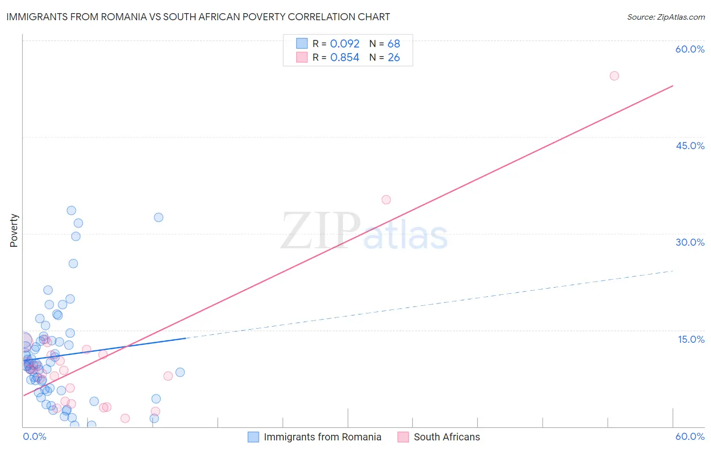 Immigrants from Romania vs South African Poverty