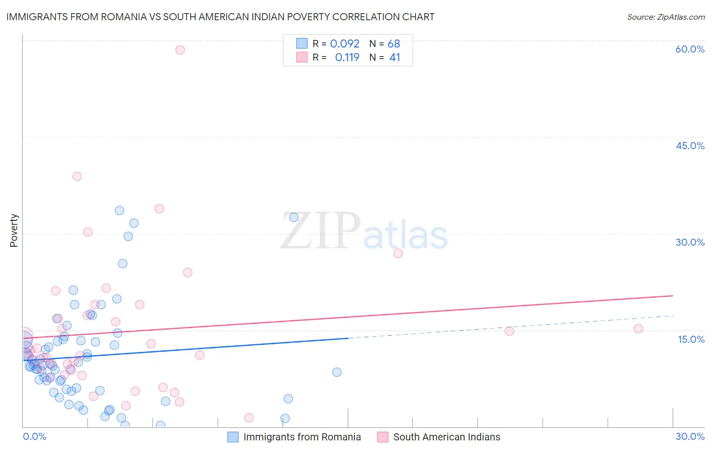 Immigrants from Romania vs South American Indian Poverty