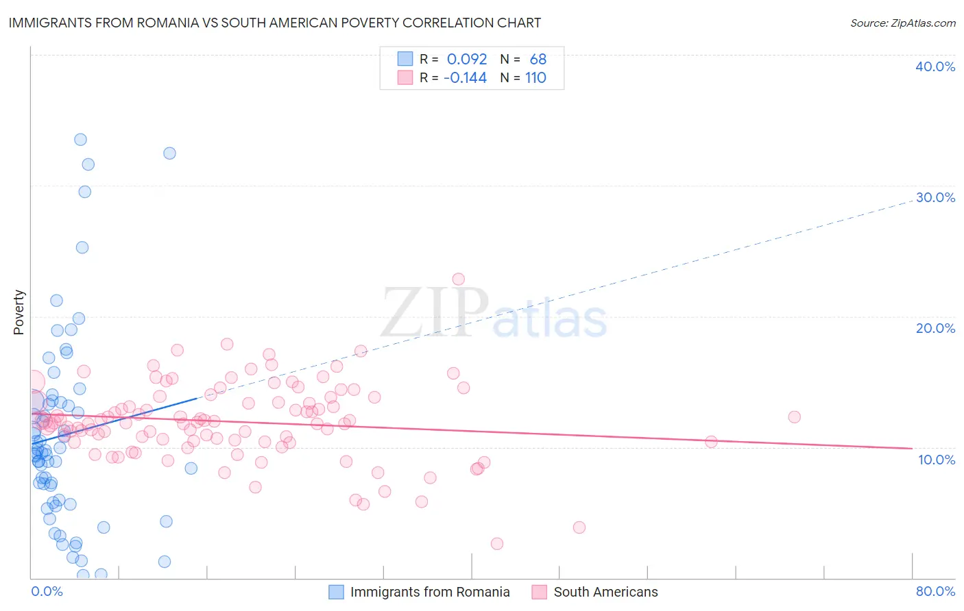 Immigrants from Romania vs South American Poverty