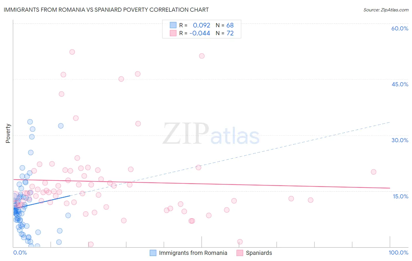 Immigrants from Romania vs Spaniard Poverty