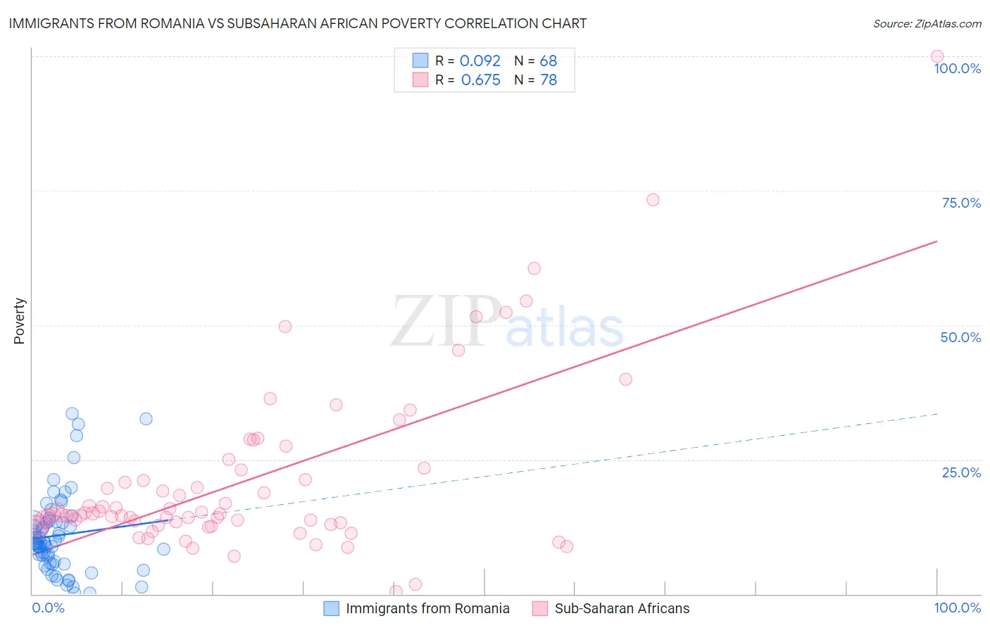 Immigrants from Romania vs Subsaharan African Poverty