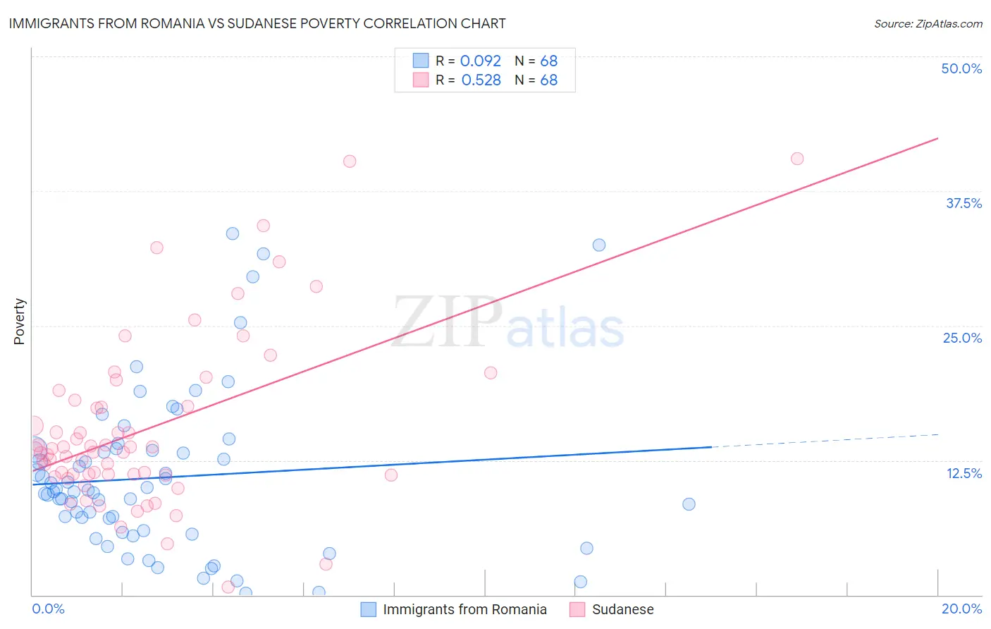 Immigrants from Romania vs Sudanese Poverty