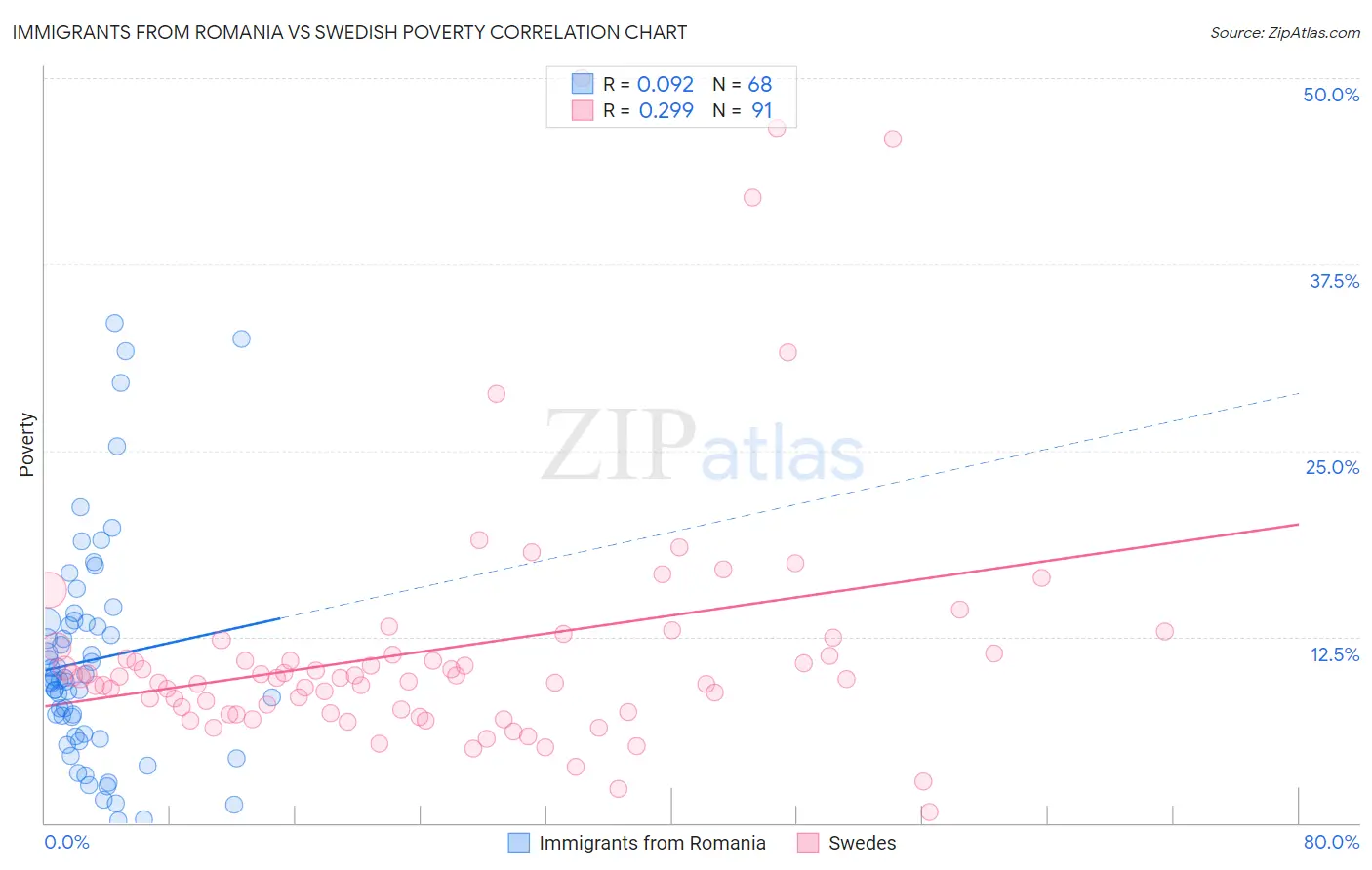 Immigrants from Romania vs Swedish Poverty