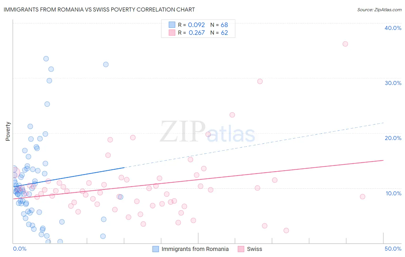 Immigrants from Romania vs Swiss Poverty
