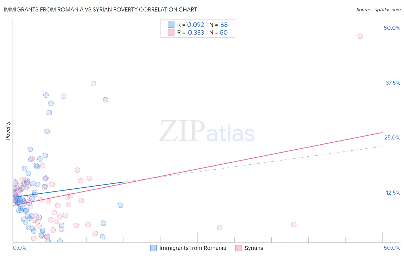 Immigrants from Romania vs Syrian Poverty