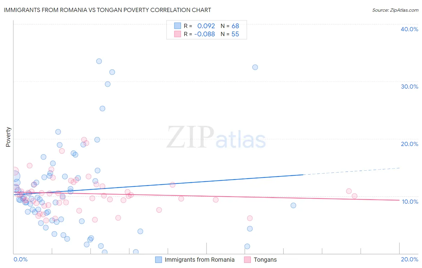 Immigrants from Romania vs Tongan Poverty