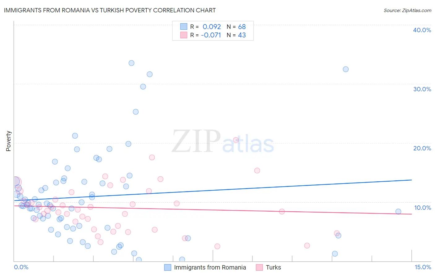 Immigrants from Romania vs Turkish Poverty