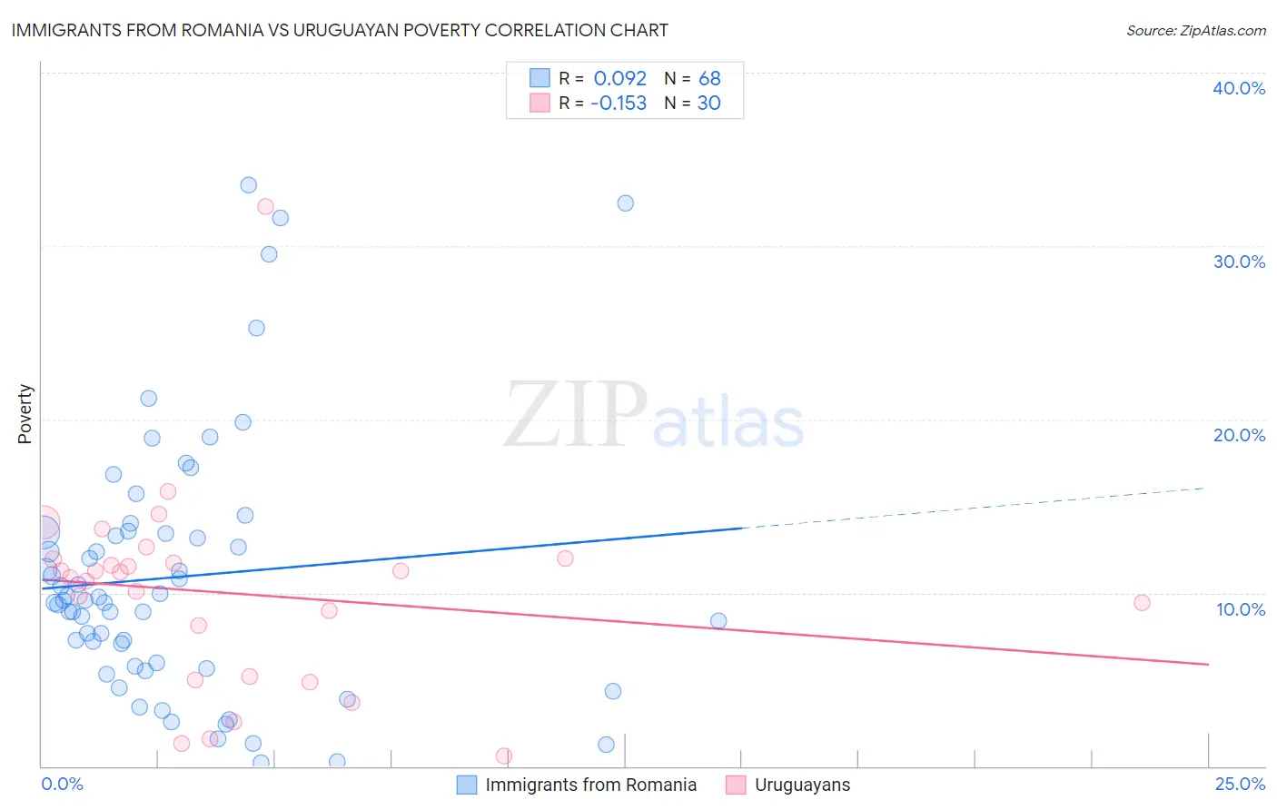 Immigrants from Romania vs Uruguayan Poverty