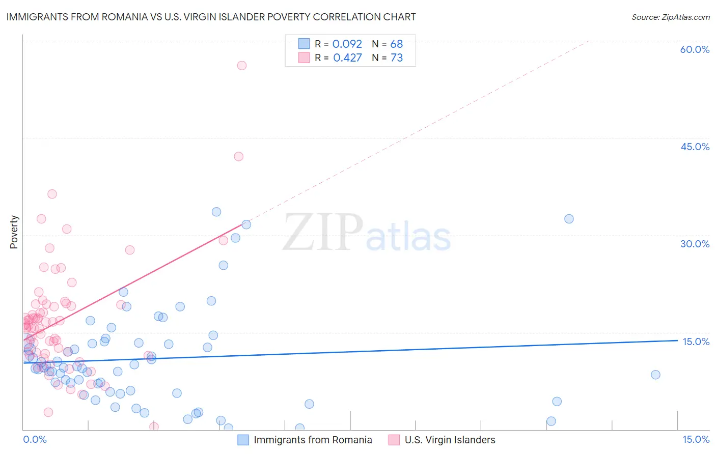 Immigrants from Romania vs U.S. Virgin Islander Poverty