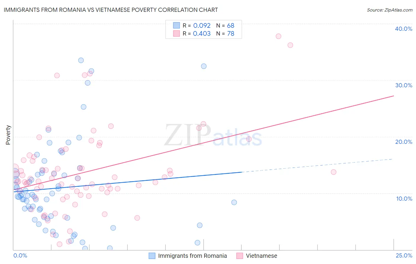 Immigrants from Romania vs Vietnamese Poverty