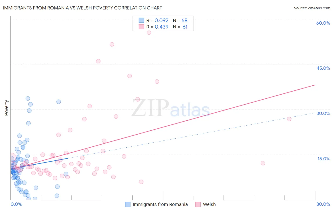 Immigrants from Romania vs Welsh Poverty