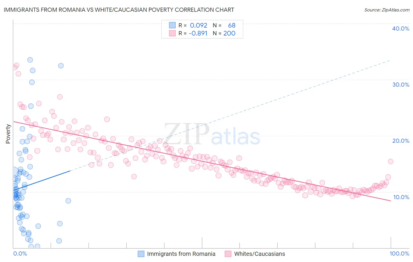 Immigrants from Romania vs White/Caucasian Poverty
