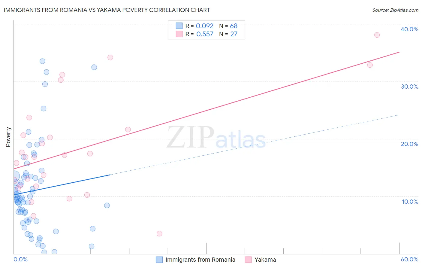 Immigrants from Romania vs Yakama Poverty