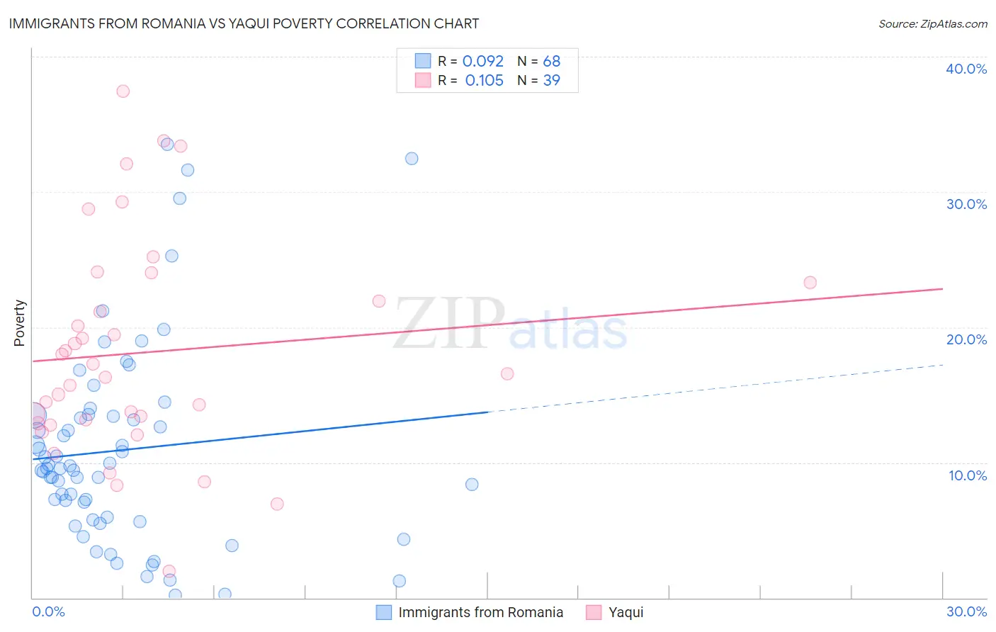 Immigrants from Romania vs Yaqui Poverty