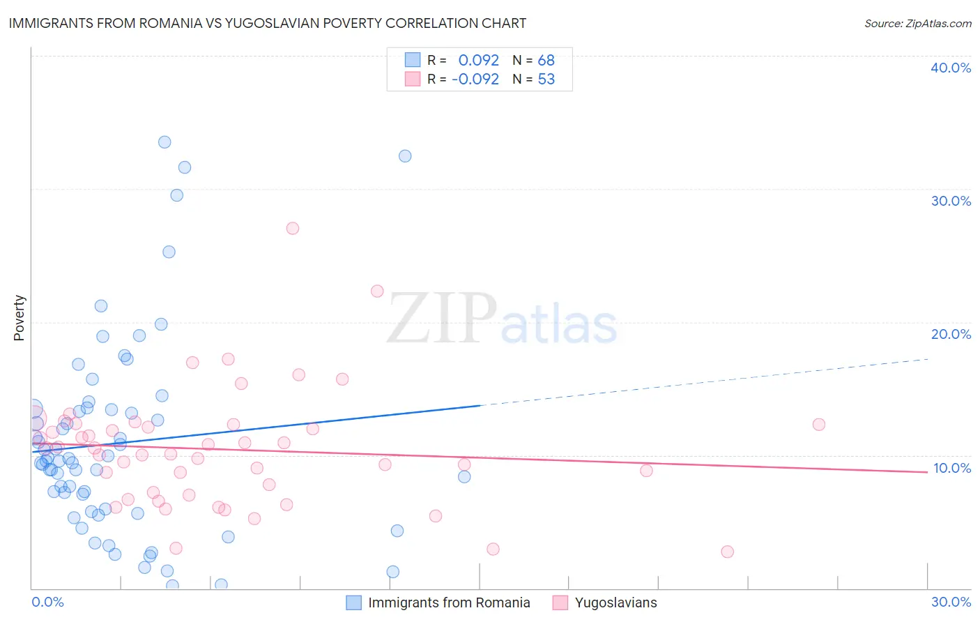 Immigrants from Romania vs Yugoslavian Poverty