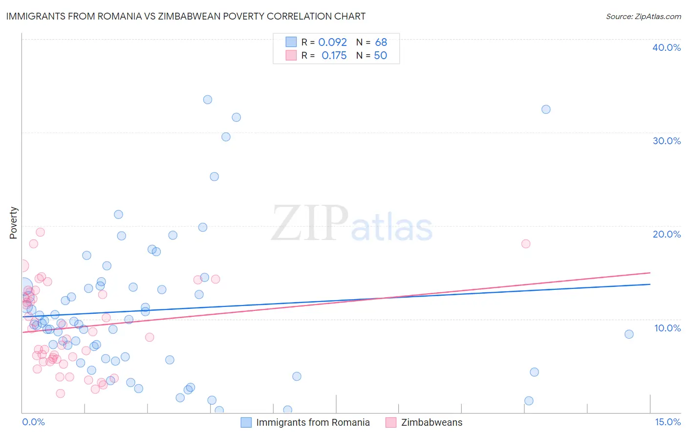 Immigrants from Romania vs Zimbabwean Poverty