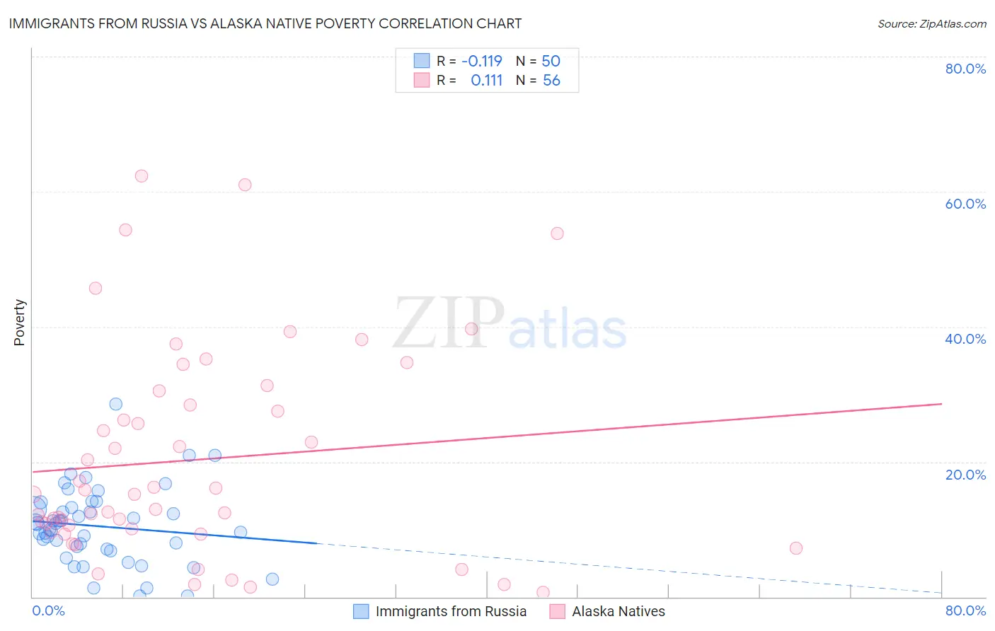 Immigrants from Russia vs Alaska Native Poverty