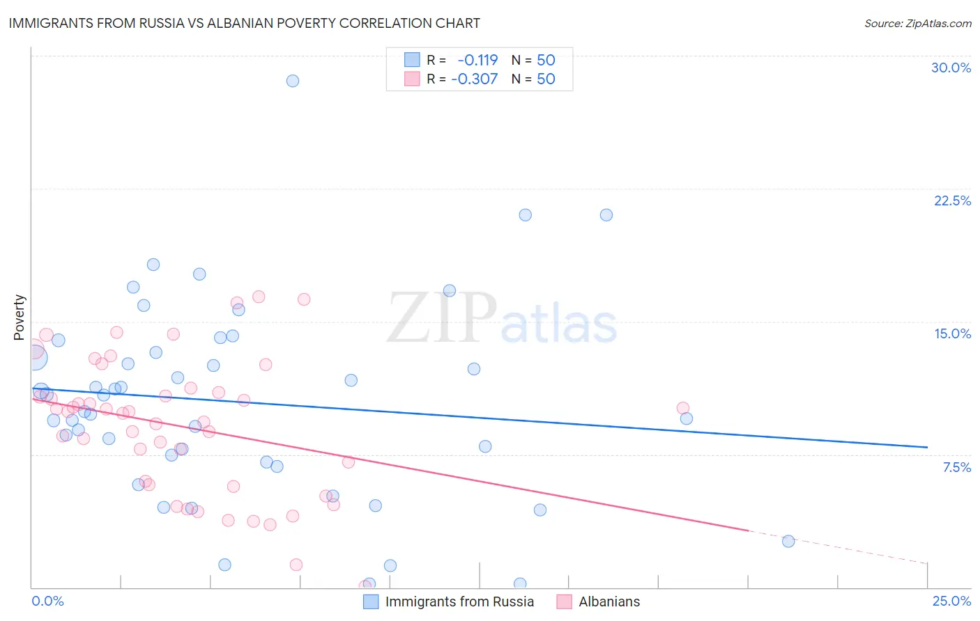 Immigrants from Russia vs Albanian Poverty