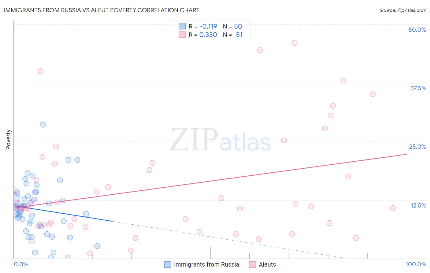 Immigrants from Russia vs Aleut Poverty