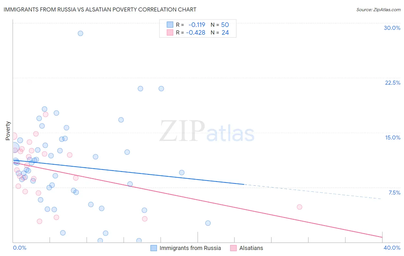 Immigrants from Russia vs Alsatian Poverty