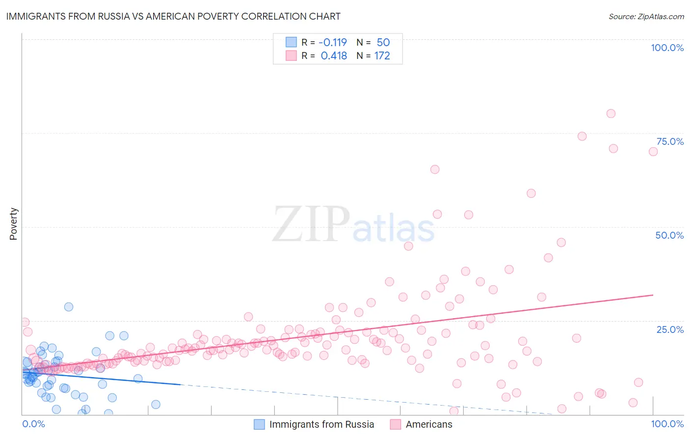 Immigrants from Russia vs American Poverty